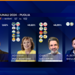 Comunali Lecce: ballottaggio Poli Bortone-Salvemini